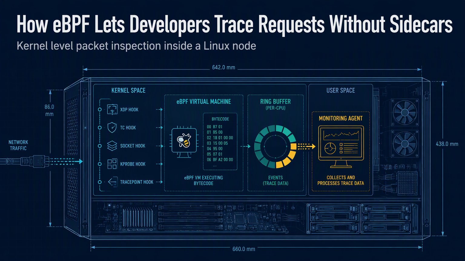 How eBPF Lets Developers Trace Requests Without Sidecars