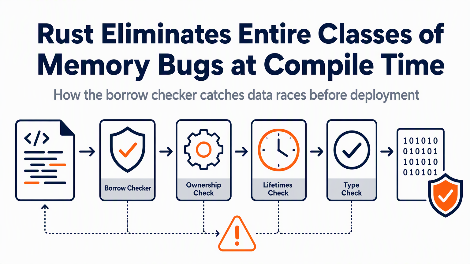 Rust Eliminates Entire Classes of Memory Bugs at Compile Time