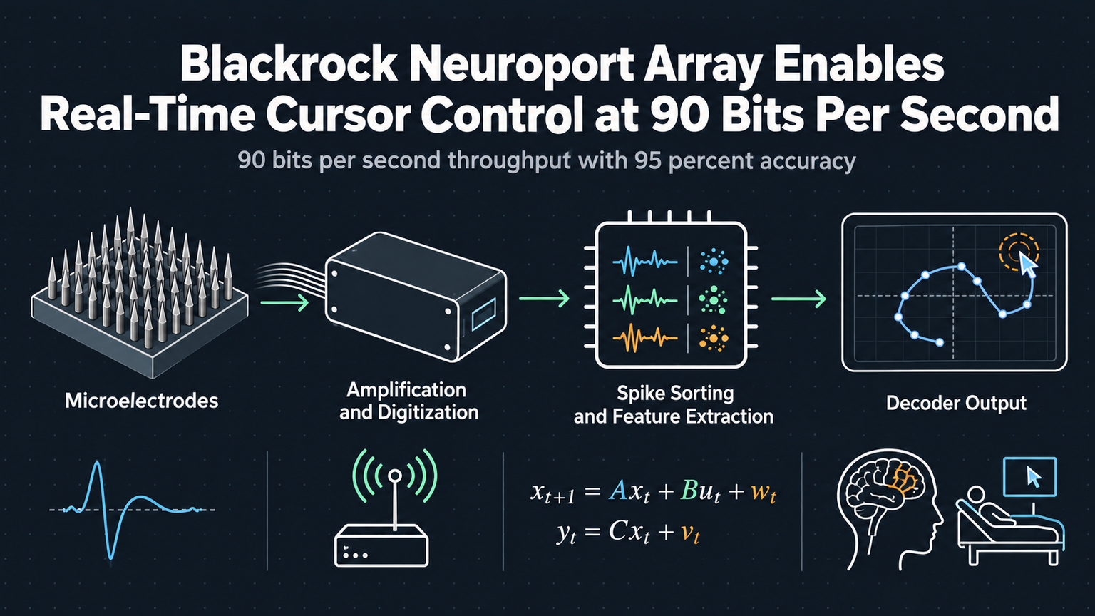 Blackrock Neuroport Array Enables Real-Time Cursor Control at 90 Bits Per Second